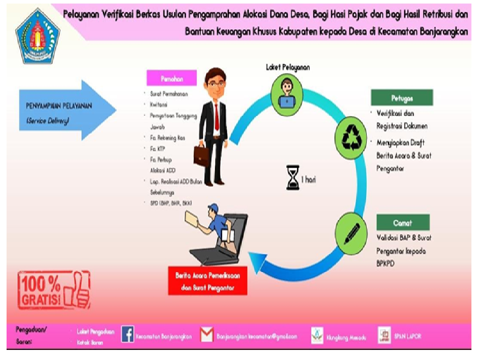 ALUR PELAYANAN VERIFIKASI BERKAS USULAN PENGAMPRAHAN ALOKASI DANA DESA,BAGI HASIL PAJAK DAN BAGI HASI RETRIBUSI DAN BANTUAN KEUANGAN KHUSUS KABUPATEN KEPADA DESA DI KECAMATAN BANJARANGKAN